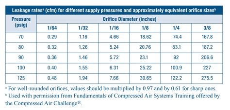 compressed air leak cost chart